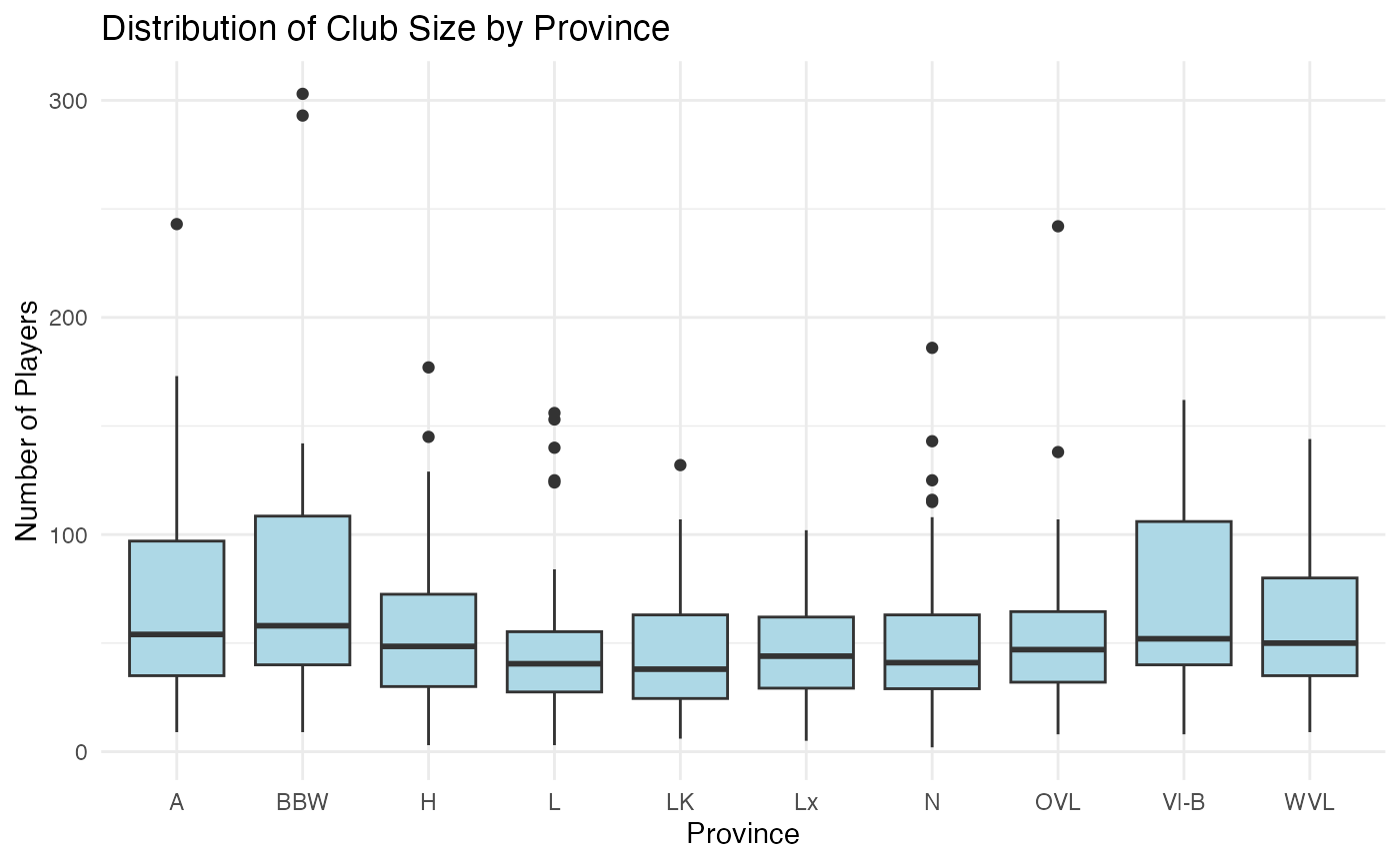 Distribution of Club Size by Province