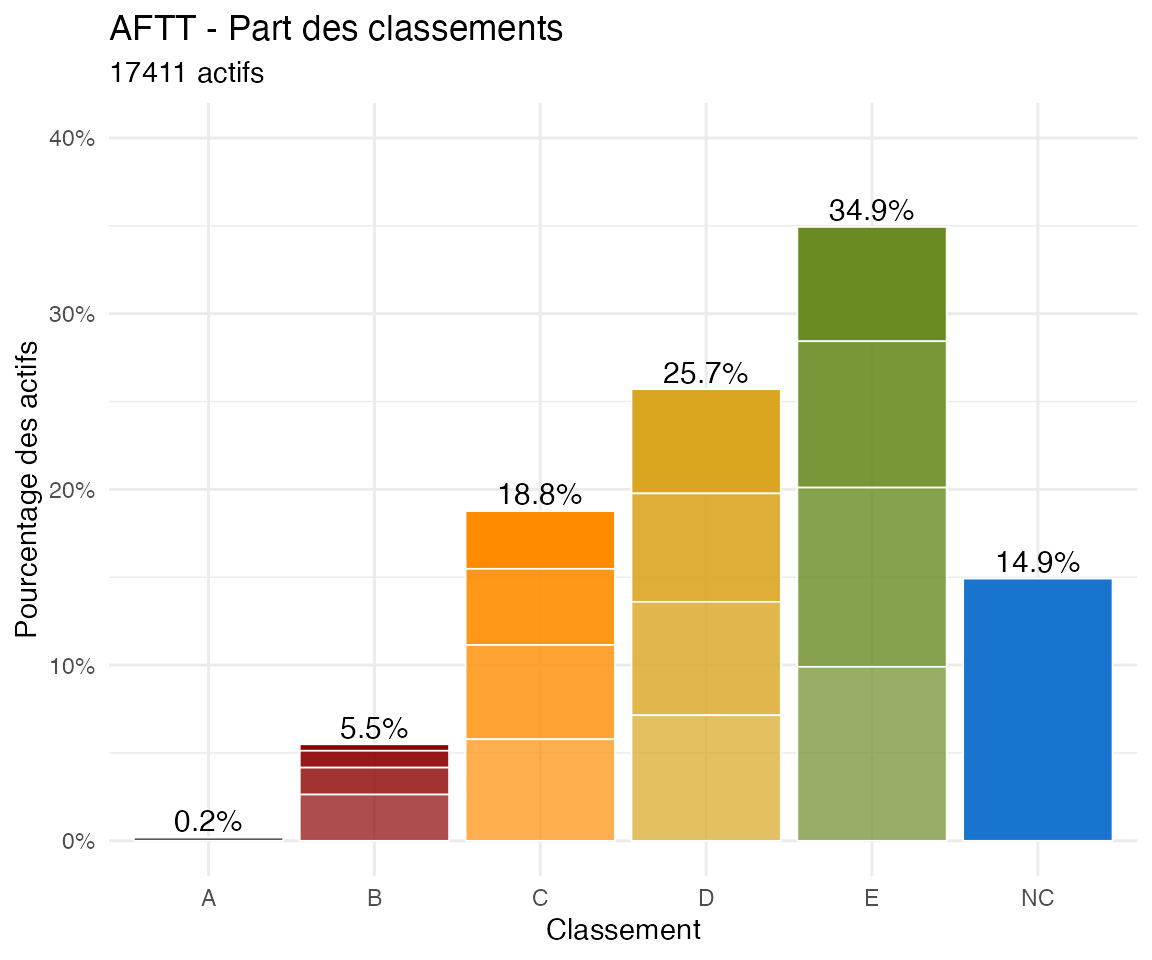 graph.pct.classements
