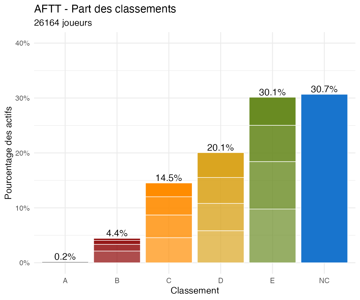 graph.pct.classements